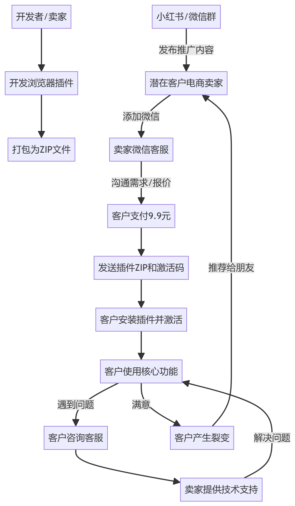 核心商业逻辑拆解